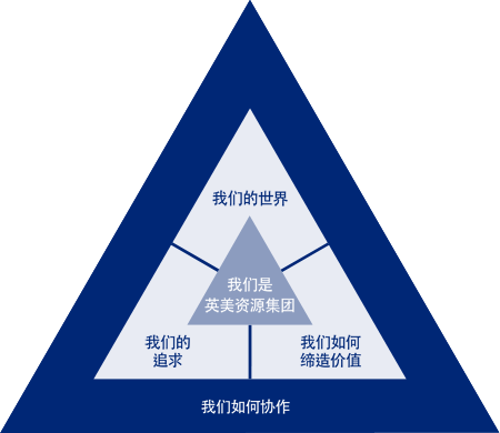 愿景、使命及价值观 