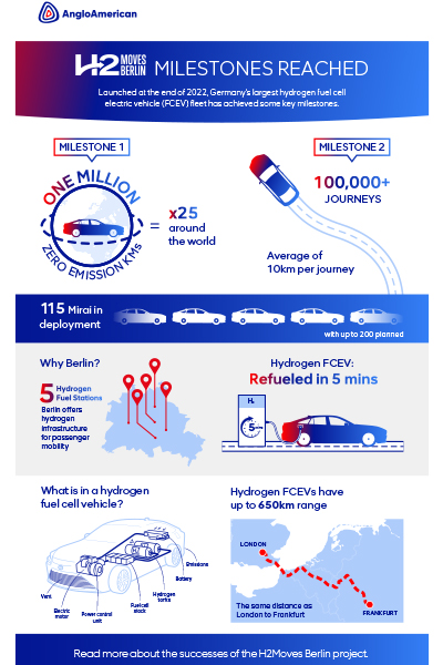 H2 Moves Berlin passes one million zero emission kilometres image
